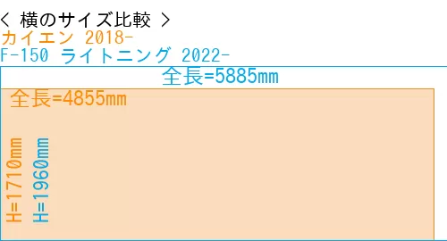 #カイエン 2018- + F-150 ライトニング 2022-